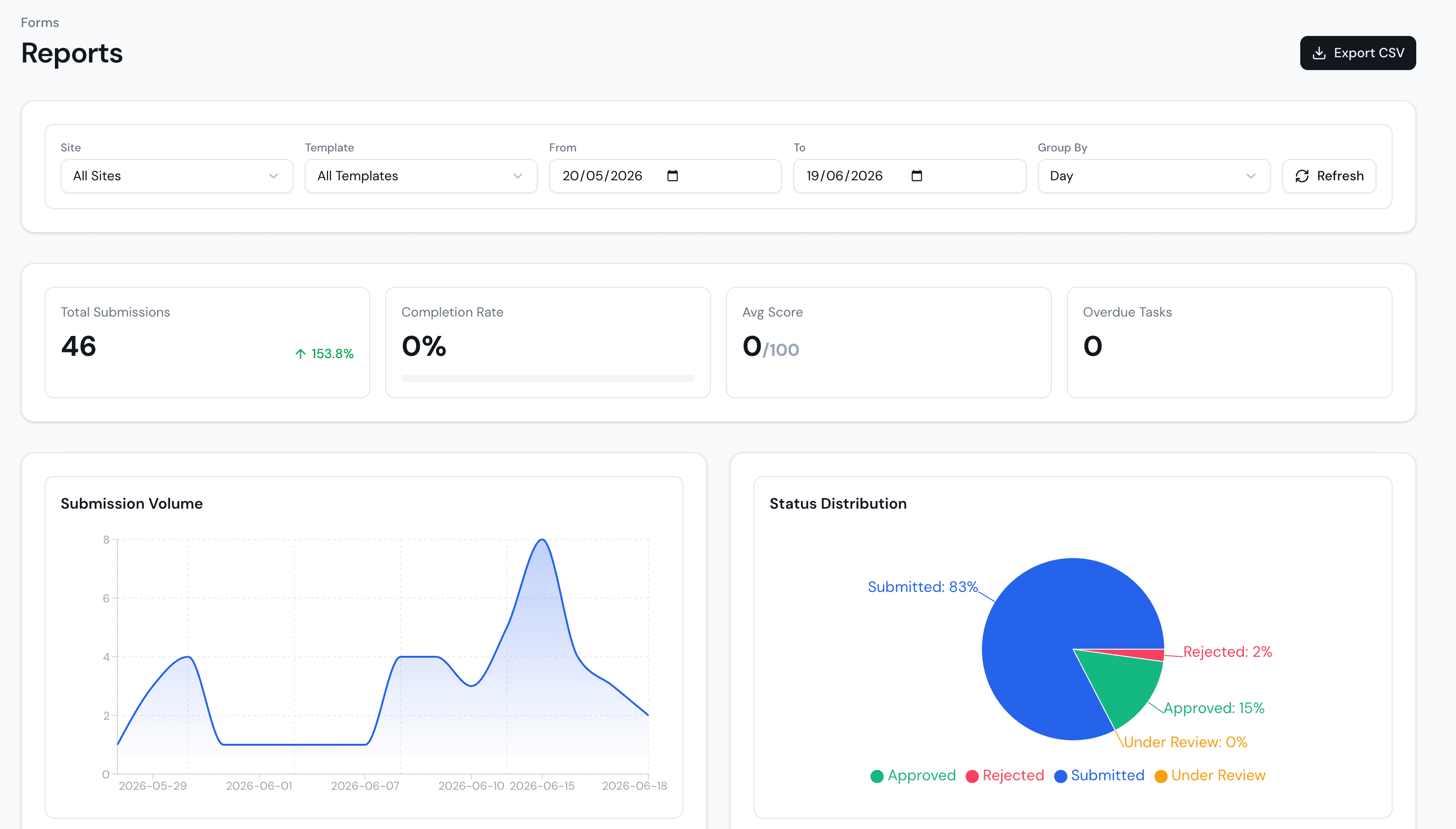 Forms reporting dashboard