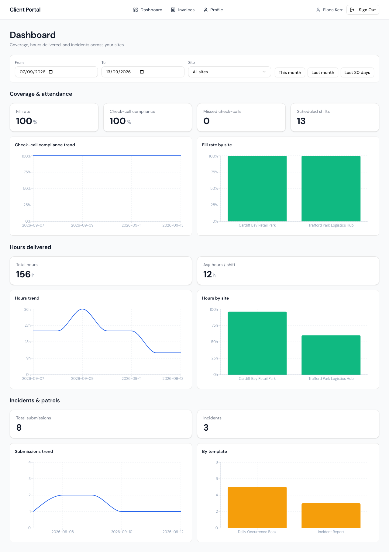 The client portal dashboard for one week. Coverage and attendance shows a fill rate, check-call compliance, missed check-calls and a count of scheduled shifts, with a fill-rate chart per site. Below it, hours delivered and a breakdown of form submissions and incidents.