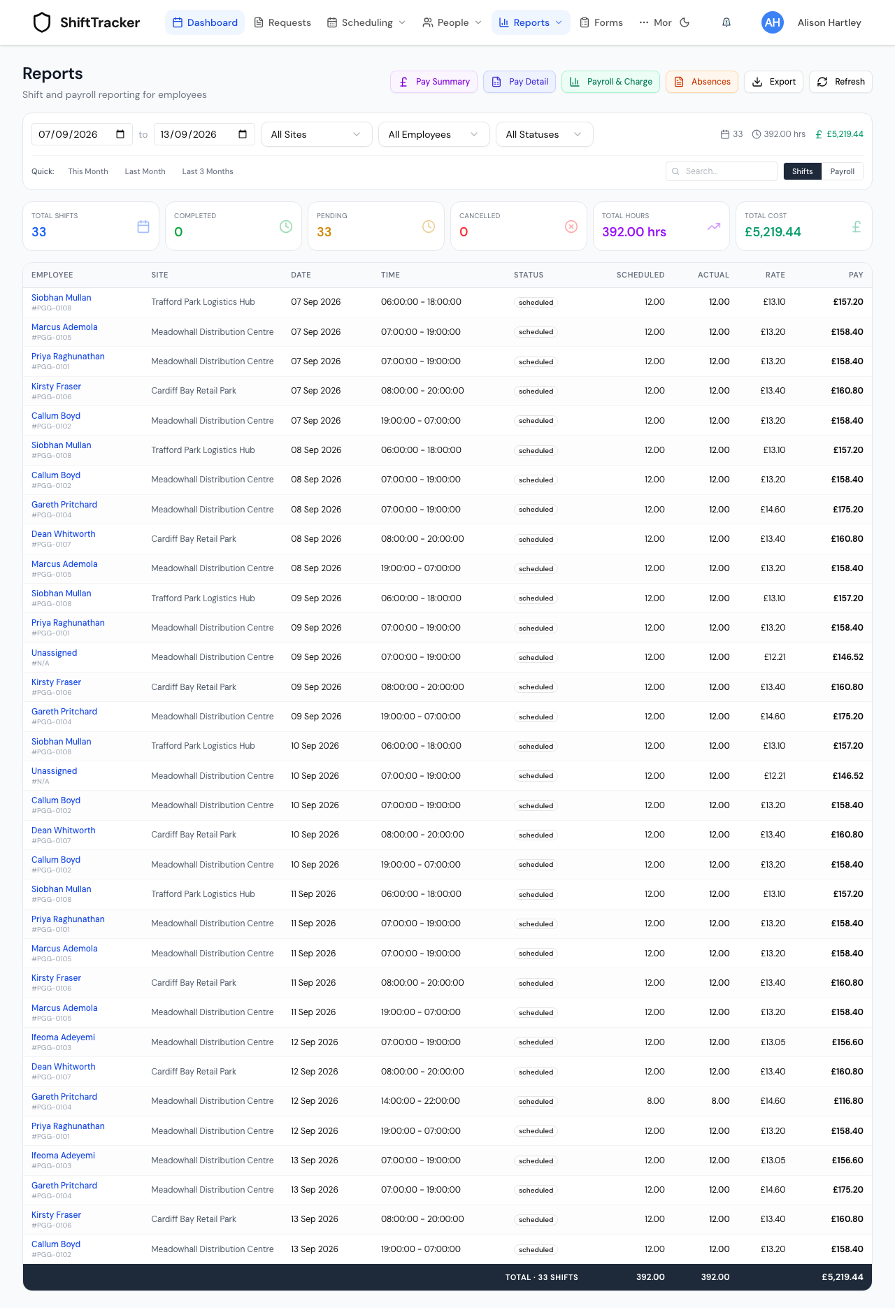 Reports on the Shifts tab over a one-week range. The header carries Pay Summary, Pay Detail, Payroll & Charge and Absences beside Export and Refresh. The controls row holds the two dates, All Sites, All Employees and All Statuses, with the same three headline figures repeated small on its right, then Quick links for This Month, Last Month and Last 3 Months, a Search box and the Shifts / Payroll toggle. Six tiles read Total Shifts 33, Completed 0, Pending 33, Cancelled 0, Total Hours 392.00 hrs, Total Cost £5,219.44. Below, one row per shift — employee and number, site, date, time, status, scheduled and actual hours, rate and pay — including two rows named Unassigned with #N/A for a number and a £12.21 rate. A dark totals bar closes it: TOTAL · 33 SHIFTS, 392.00, 392.00, £5,219.44.