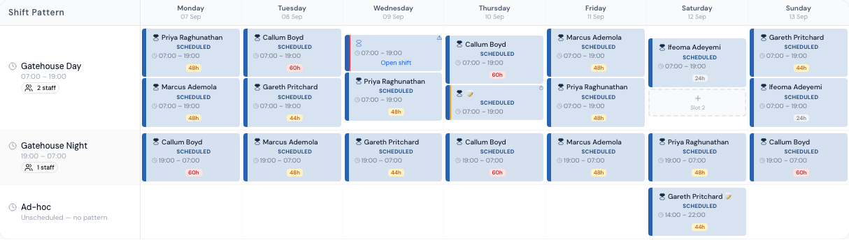 The same week's grid, with the Ad-hoc row at the bottom holding a single 14:00–22:00 shift on the Saturday. The pattern rows above it run 07:00–19:00 and 19:00–07:00, so the ad-hoc shift sits in no cell of either.