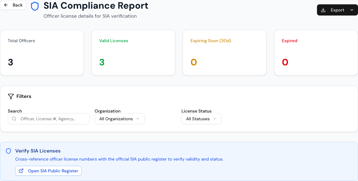 The top of the SIA Compliance Report, subtitled Officer license details for SIA verification, with an Export menu on the right. Four counters run across it — Total Officers 3, Valid Licenses 3 in green, Expiring Soon (30d) 0 in amber, Expired 0 in red. Under them a Filters card offers a search box for officer, licence number or agency, an All Organizations menu and an All Statuses licence-status menu. Below that sits a blue panel headed Verify SIA Licenses, reading Cross-reference officer license numbers with the official SIA public register to verify validity and status, with a single Open SIA Public Register button carrying an external-link icon. The frame stops above the officer table.